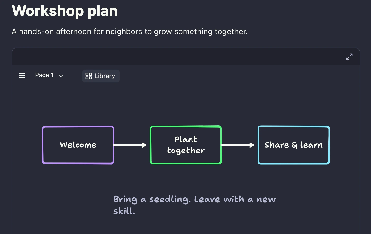 An inline canvas on the Workshop plan page, with Welcome, Plant together, and Share & learn connected by arrows. The expand control sits at the top right.